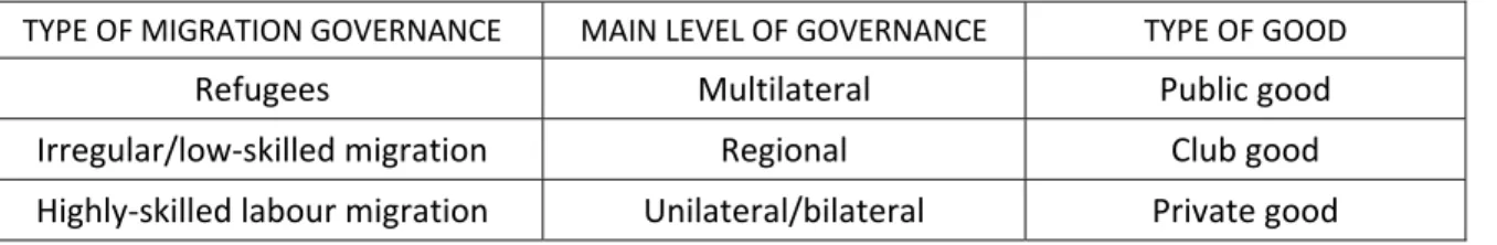 Table 1:  Types of migration governance and their related goods   