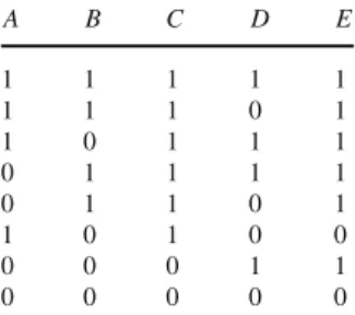 Table 3 Exemplary coincidence list to be analyzed by CNA A B C D E 1 1 1 1 1 1 1 1 0 1 1 0 1 1 1 0 1 1 1 1 0 1 1 0 1 1 0 1 0 0 0 0 0 1 1 0 0 0 0 0