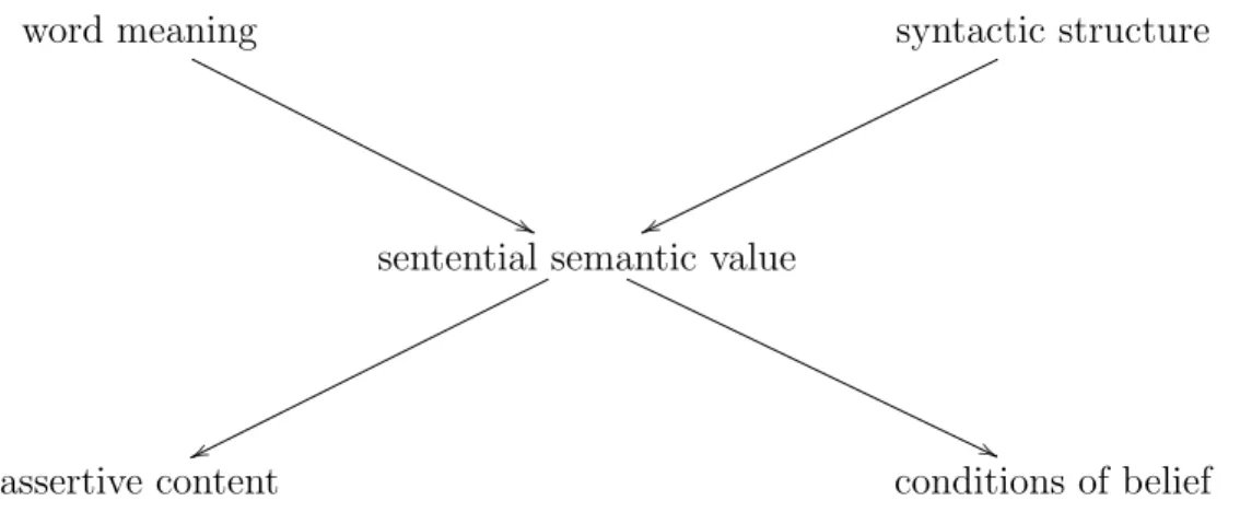 Figure 1: Structure of semantic theory for declaratives
