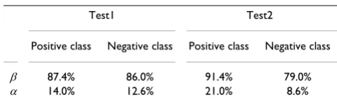 Table 2 gives the classifier scores for the threshold corre-