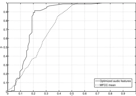 Figure 4ROC graph for test2ROC graph for test2. ROC graph for test 2. The detection probability for the positive class is plotted versus the false-alarm rate.