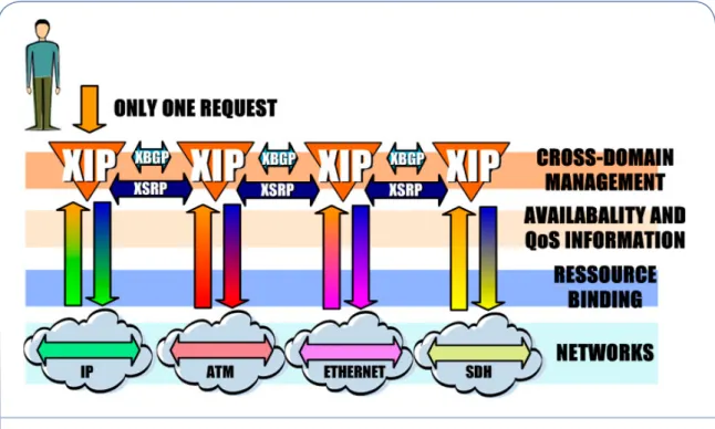 Figure 4: XIP - cross-domain integration platform components