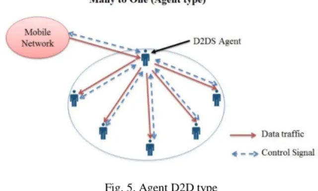 Fig. 4. Ad-Hoc D2D Type 