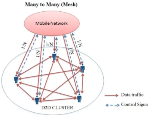 Fig. 6. Mesh D2D Type 
