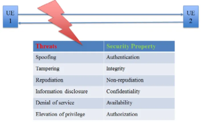Table 1. Network Elements vs. Security Threats [3] 