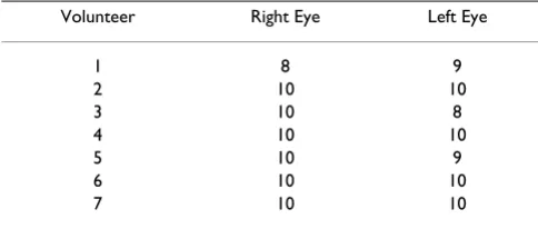 Table 1: Success rates blinking the right and left eyes