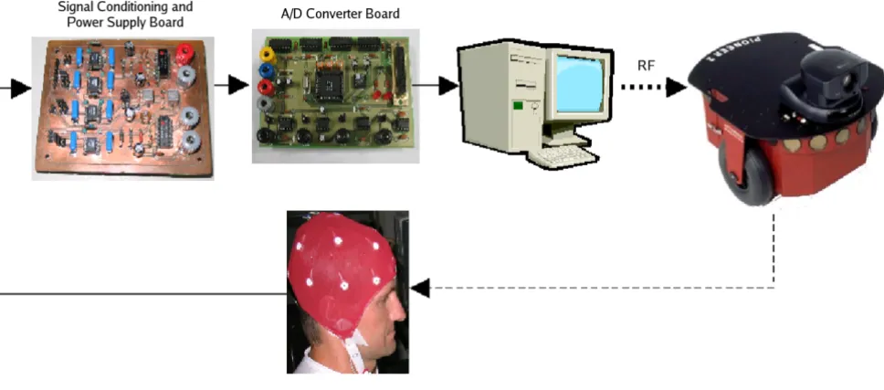 Figure 5 shows the structure of the EMG-based HMI devel-oped to allow controlling a mobile robot