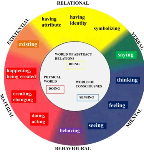 Figure 1. Transitivity “wheel” (adapted from Halliday (1994)). 