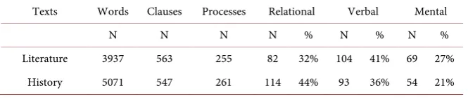 Table 1. Process frequency in our corpora. 
