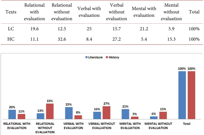 Table 5. Frequency of clauses with and without evaluation within each corpus. 