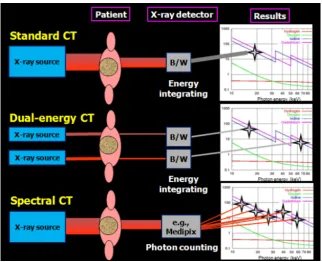 Figure 1: Differences between standard CT, dual-energy CT, and spectral CT. The photon counting capabil-ity of the Medipix detector is what differentiates the MARS scanner from competing dual-energyscanners [2].