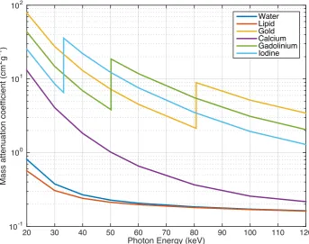 Figure 3: The MARS scanner collects photons in the range of 20 - 120 keV, and the mass attenuation pro-ﬁles of some of the most commonly searched for materials are displayed