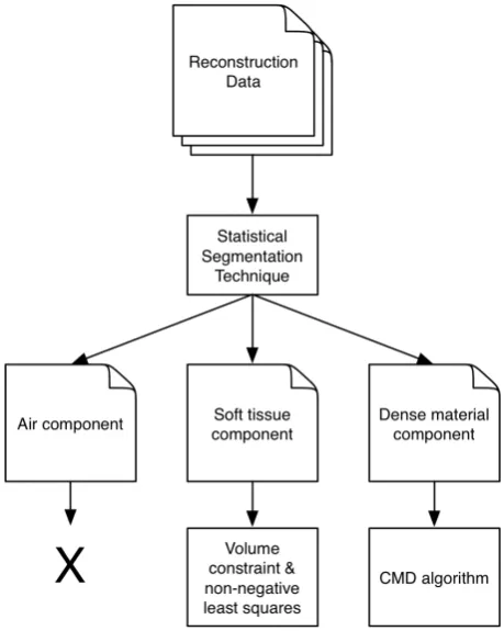 Figure 7: The core functionality of MARS MD. Air components are set to zero and ignored, soft tissuecomponents are decomposed into lipid and water, and high-Z materials are decomposed withthe CMD algorithm.