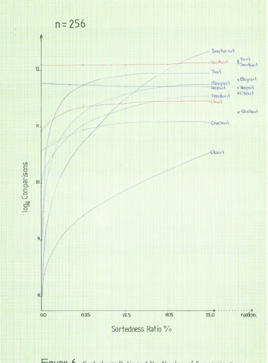 Figure 6. Sortedness Ratio and the Number of Comparisons. 