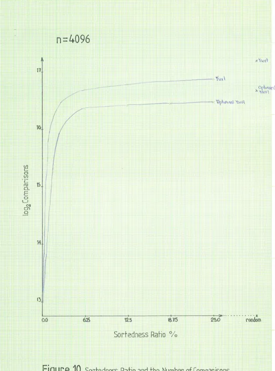 Figure 10. Sortedness Ratio and the Number of Comparisons. 