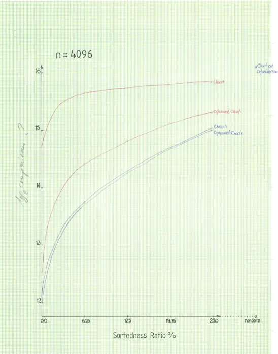 Fig II Ure 11. Sortedness Ratio and the Number of Comparisons. ' 