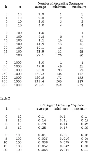 Table 1 Number of Ascending Sequences k n average minimum maximum 