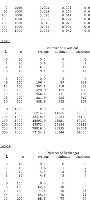 Table 3 Number of Inversions k n average minimum maximum 