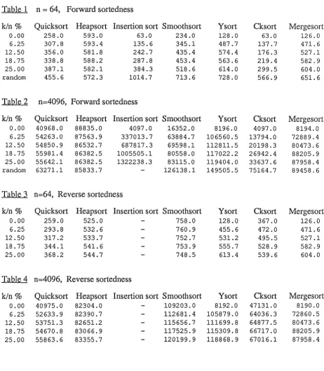 Table 1 n= 64, Forward sortedness 
