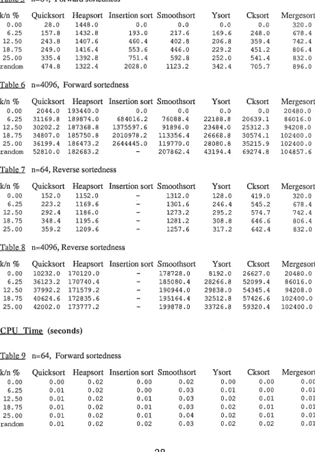 Table 5 n=64, Forward sortedness 