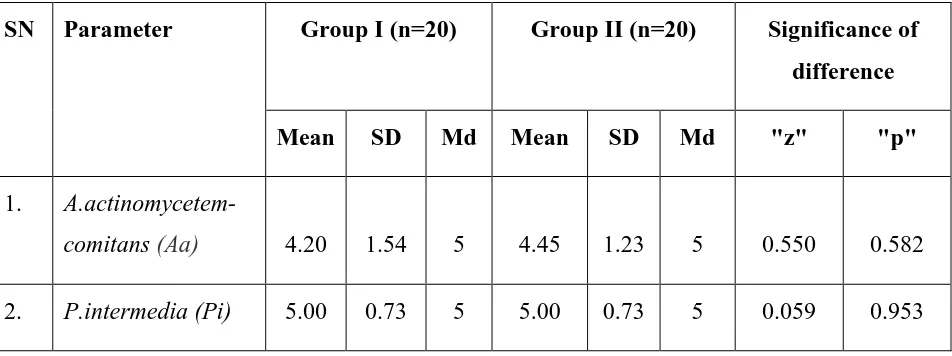 Table 3: Baseline comparison of two groups for Microbial Organisms (Colony count x10x using Wilcoxon signed rank test) 