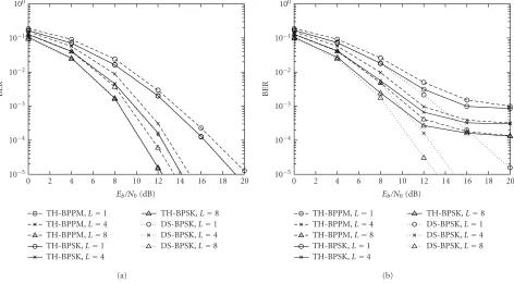 Figure 8: TH- and DS-UWB-MIMO systems with various L: (a) single user and (b) multiuser (Nu = 5).