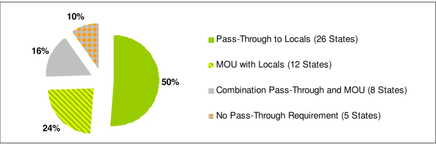 Figure 2:  Pass-through Status of States and Territories 