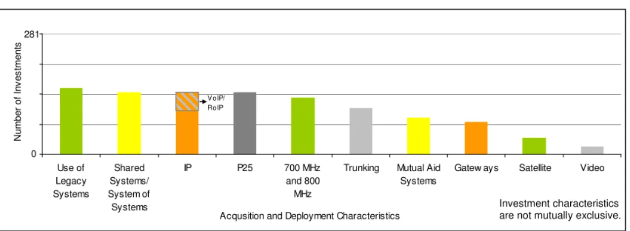Figure 6 shows some of the types of Acquisition and Deployment projects put forth by grantees