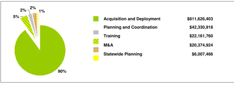 Figure A:  Distribution of PSIC Grant Funds Along Allowable Cost Areas 