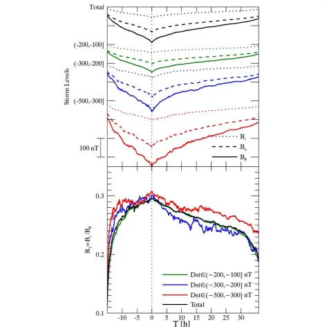 Figure 6 Superposed epoch analysis (SEA) means covering the observations of HON, KAK, and SJG stations for each storm category.The HER station was eliminated for its unusual situation.