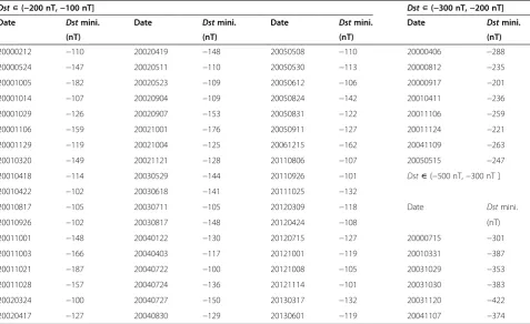 Table 1 Adopted intense geomagnetic storms from 2000 to 2013