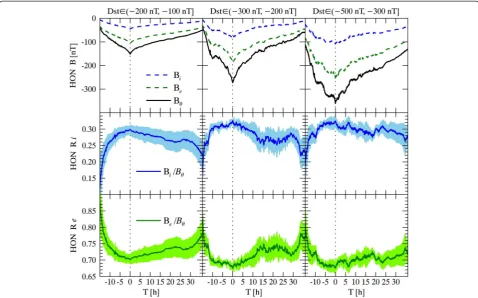 Figure 1 Superposed epoch analysis (SEA) results of magnetic components and the related ratios during the storm time at HON.The SEA mean values of the dipole symmetrical horizontal components (Be) of geomagnetic observations in geomagnetic spherical coordinate,external fields (Be) arising from the disturbance of the magnetospheric ring current and internal induced fields (Bi), and the internal and externalcontributions (Ri = Bi/Bθ, Re = Be/Bθ) are shown with their standard deviations.