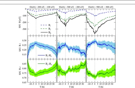 Figure 2 Superposed epoch analysis (SEA) results of magnetic components and the related ratios during the storm time at KAK.