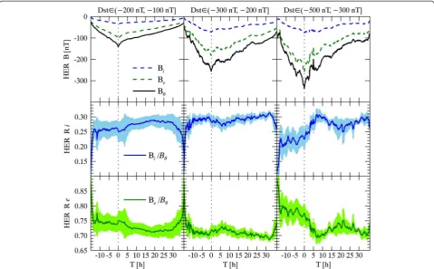 Figure 4 Superposed epoch analysis (SEA) results of magnetic components and the related ratios during the storm time at HER.