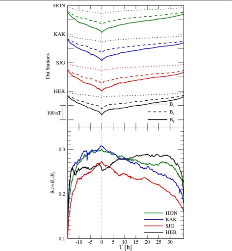 Figure 5 Superposed epoch analysis (SEA) results over all selected storms for each disturbance storm time (panel illustrates the horizontal field (Dst) station