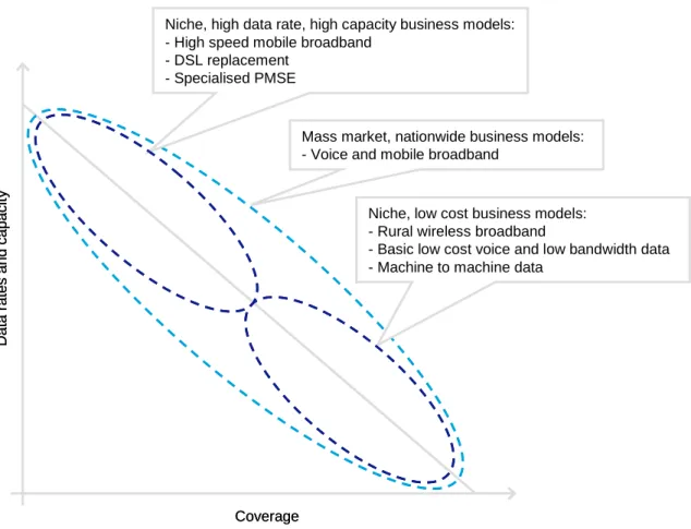 Figure 1 : Spectrum characteristics  Source: PA Consulting analysis 