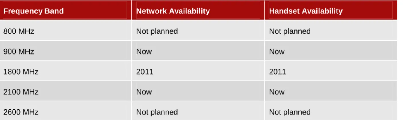 Table 3 shows the availability of UMTS network equipment and handsets at different frequencies