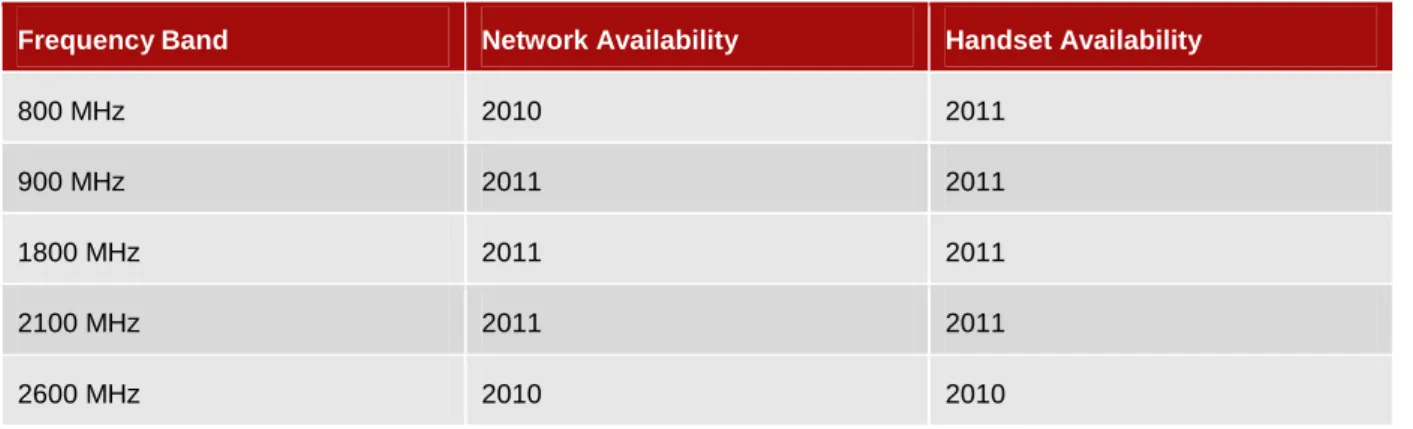 Table 4 shows the estimated timetable for availability of network equipment and handsets for LTE in  different bands