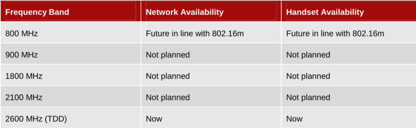 Table 5 : Timetable for availability of WiMAX 802.16e network equipment and handsets  Source: PA Consulting analysis based on industry sources 