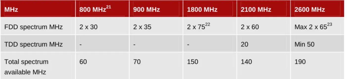 Table 6: Spectrum available at each band  Source: MEZA, OPTA 