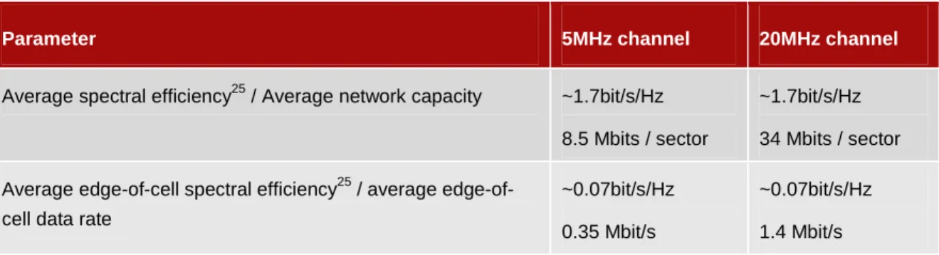 Table 7: Peak and average data rates for 5 and 20 MHz channels for LTE  Source: "“LTE for UMTS”, Holma &amp; Toskala, Table 9.3 