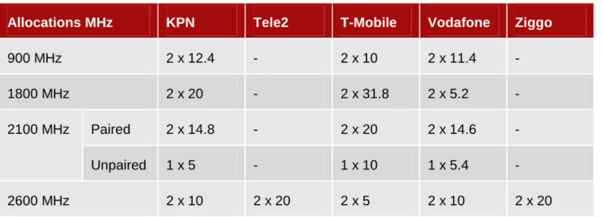 Table 1: Current spectrum allocations at 900, 1800, 2100 and 2600 MHz  Source: PA Consulting analysis of National Frequency Register of the Netherlands 