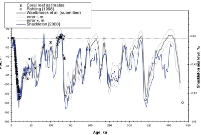 Fig. 3. Sea level reconstruction and consequent global δ18Osw changes through time [6–8].
