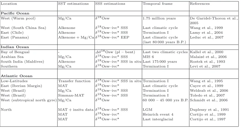 Table 2. Compilation of diﬀerent case studies focusing on Sea surface salinity reconstruction