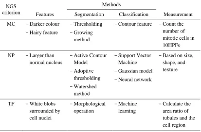 Table 2-4 Summary of the evaluations for NGS parameters 