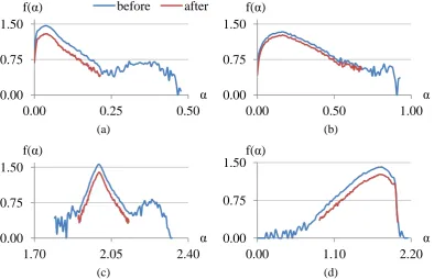 Figure 3-9 The magnified portion of the α-histogram of the sum measure from Figure 3-4 