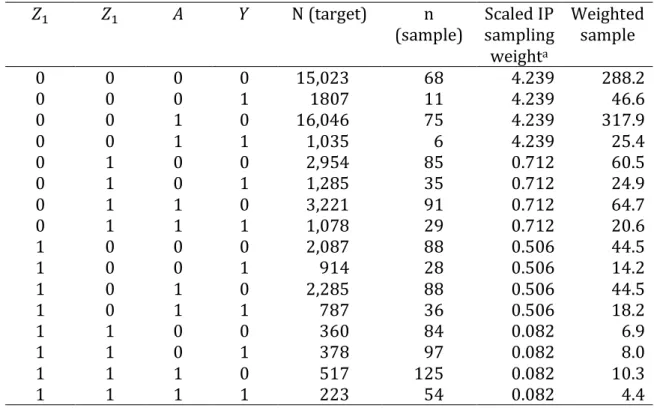 Table 1. Data from a hypothetical target population (