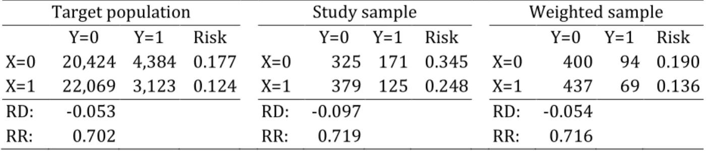 Table 2. Summary data from a hypothetical target population (