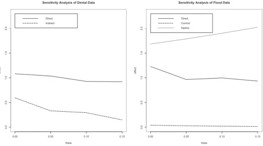 Fig. 2: Sensitivity analysis of the real data.