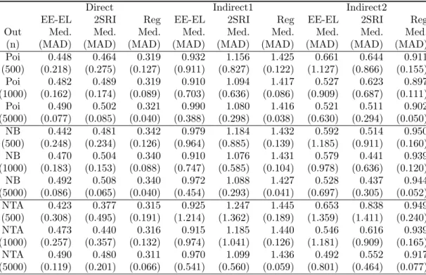 Table 5: EL estimate and Bootstrap conﬁdence interval for direct eﬀect rate ratio and inderict eﬀect rate ratio.